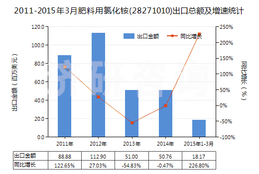 2011-2015年3月肥料用氯化銨(28271010)出口總額及增速統(tǒng)計(jì) 2011-2015年3月肥料用氯化銨(28271010)出口總額及增速統(tǒng)計(jì)